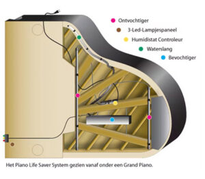 Piano lifesaver system new